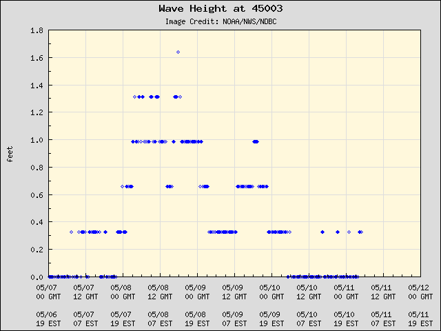 5-day plot - Wave Height at 45003
