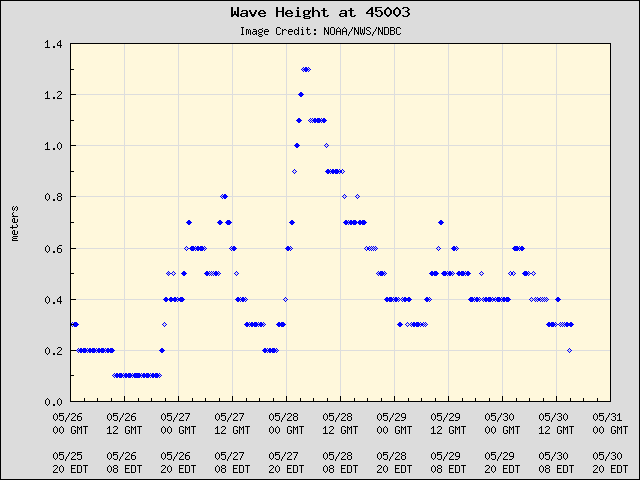 5-day plot - Wave Height at 45003