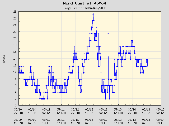 5-day plot - Wind Gust at 45004