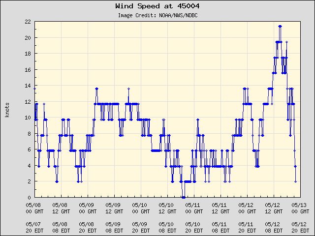 5-day plot - Wind Speed at 45004