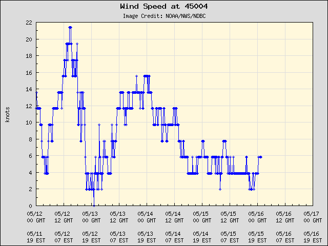 5-day plot - Wind Speed at 45004