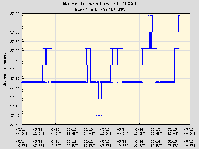 5-day plot - Water Temperature at 45004
