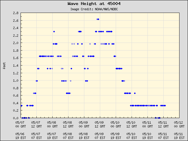 5-day plot - Wave Height at 45004