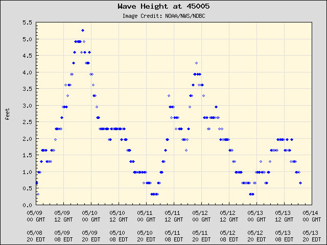 5-day plot - Wave Height at 45005