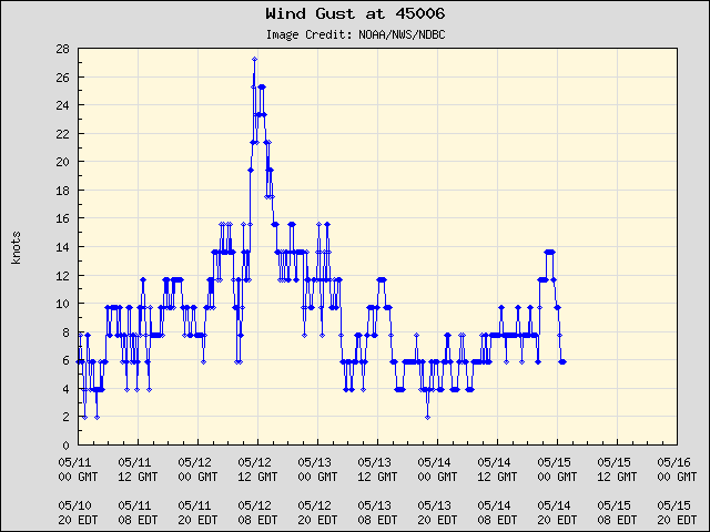 5-day plot - Wind Gust at 45006