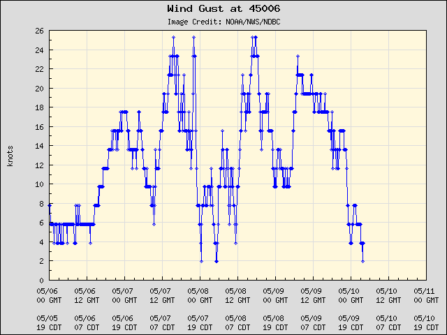 5-day plot - Wind Gust at 45006