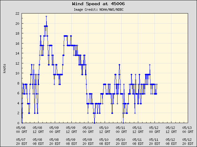5-day plot - Wind Speed at 45006
