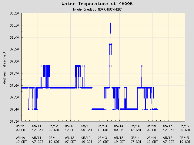 5-day plot - Water Temperature at 45006