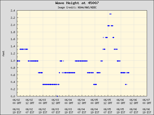 5-day plot - Wave Height at 45007