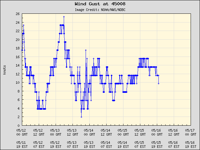 5-day plot - Wind Gust at 45008