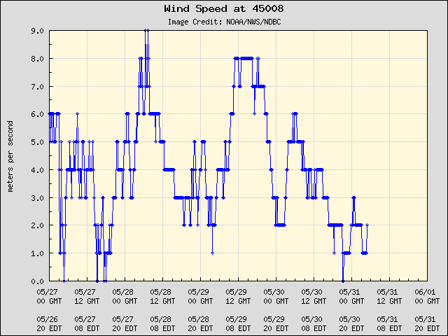 5-day plot - Wind Speed at 45008