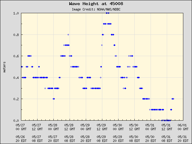 5-day plot - Wave Height at 45008