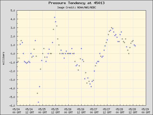 5-day plot - Pressure Tendency at 45013