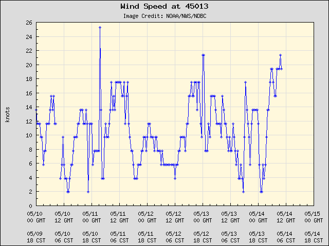 5-day plot - Wind Speed at 45013