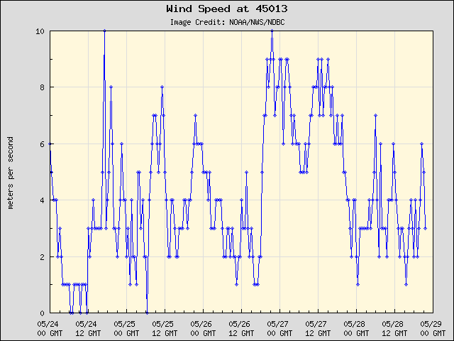 5-day plot - Wind Speed at 45013