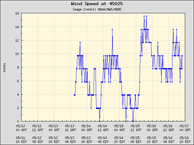 5-day plot - Wind Speed at 45025