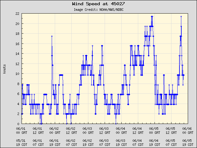 5-day plot - Wind Speed at 45027