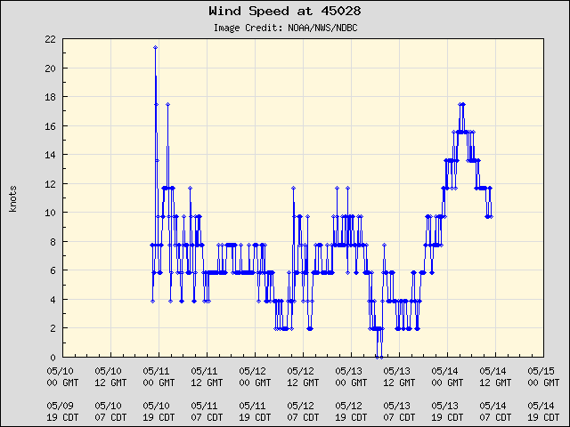 5-day plot - Wind Speed at 45028