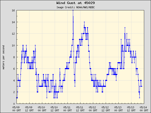 5-day plot - Wind Gust at 45029