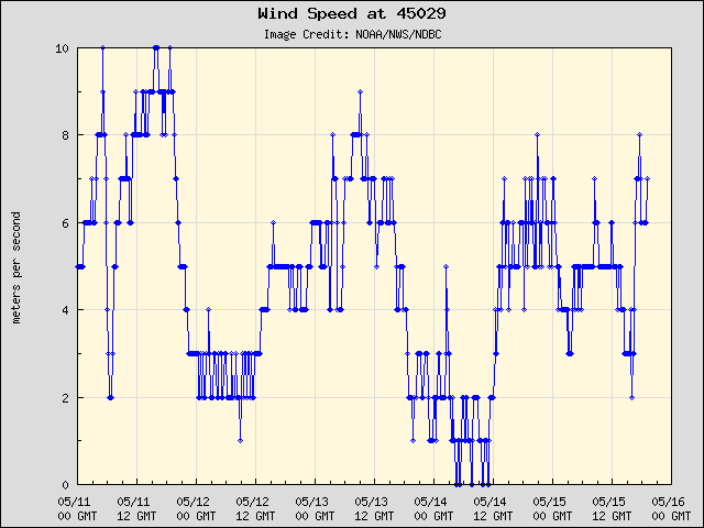 5-day plot - Wind Speed at 45029