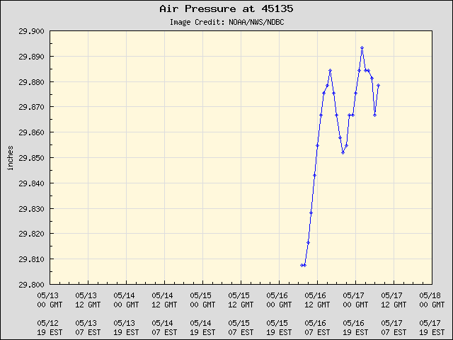 5-day plot - Air Pressure at 45135