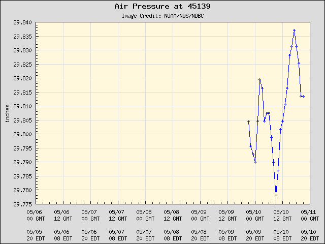 5-day plot - Air Pressure at 45139
