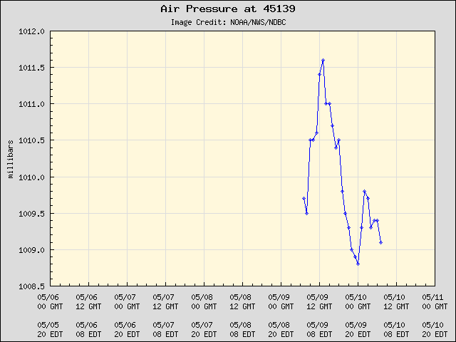 5-day plot - Air Pressure at 45139