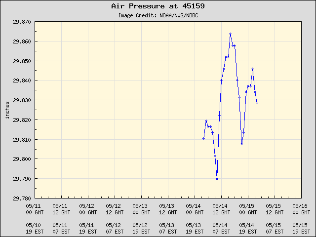 5-day plot - Air Pressure at 45159