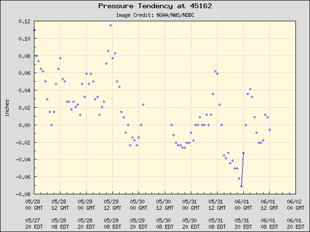5-day plot - Pressure Tendency at 45162
