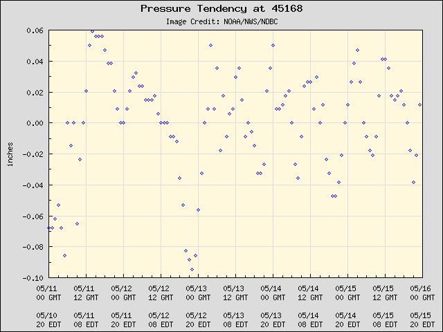 5-day plot - Pressure Tendency at 45168