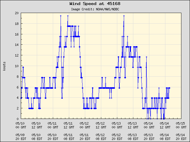 5-day plot - Wind Speed at 45168