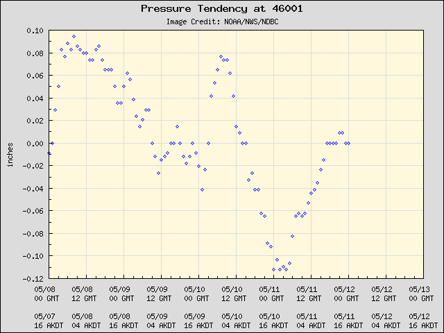 5-day plot - Pressure Tendency at 46001