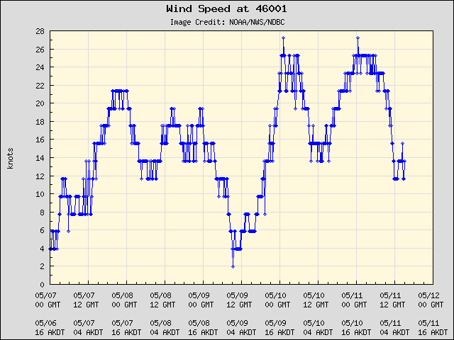 5-day plot - Wind Speed at 46001