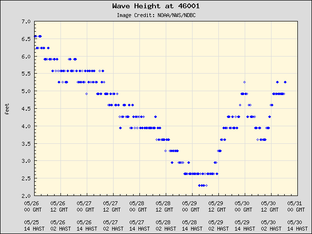 5-day plot - Wave Height at 46001