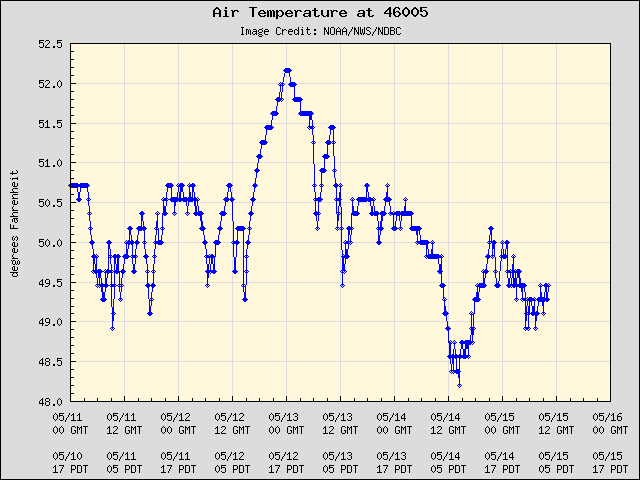 5-day plot - Air Temperature at 46005