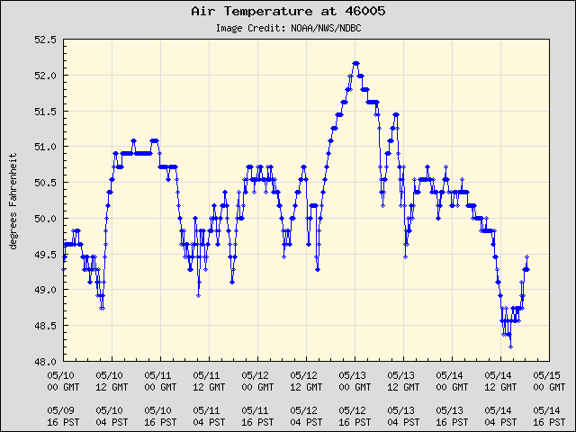 5-day plot - Air Temperature at 46005
