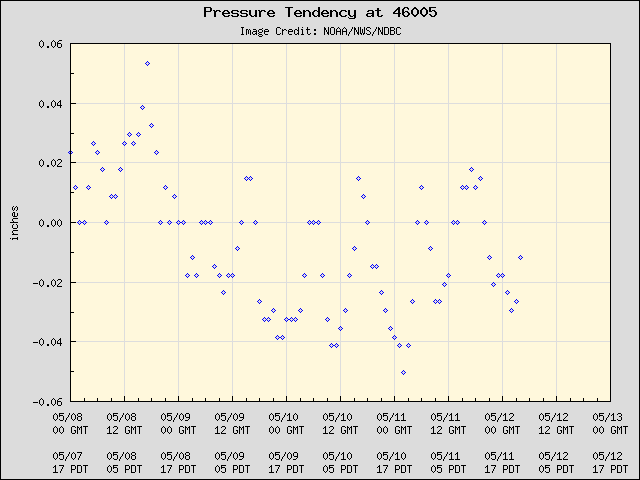 5-day plot - Pressure Tendency at 46005