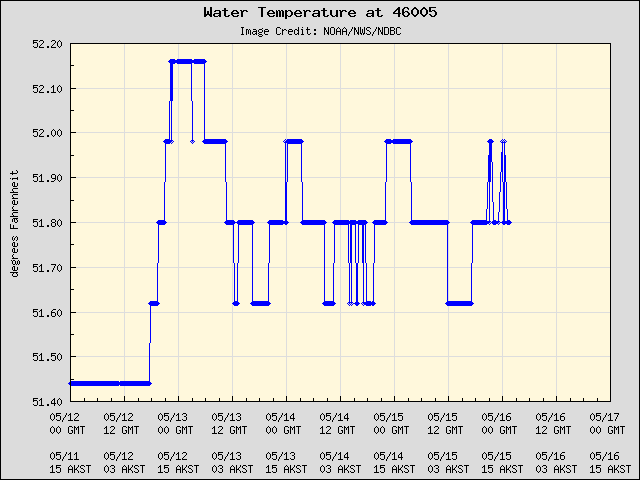 5-day plot - Water Temperature at 46005