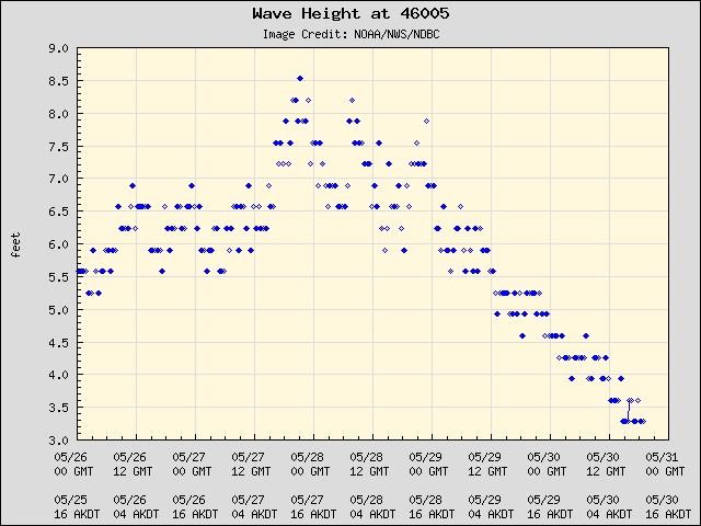 5-day plot - Wave Height at 46005