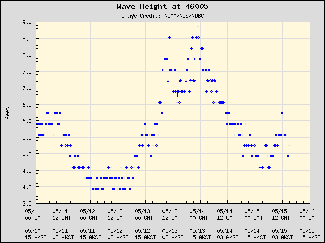 5-day plot - Wave Height at 46005
