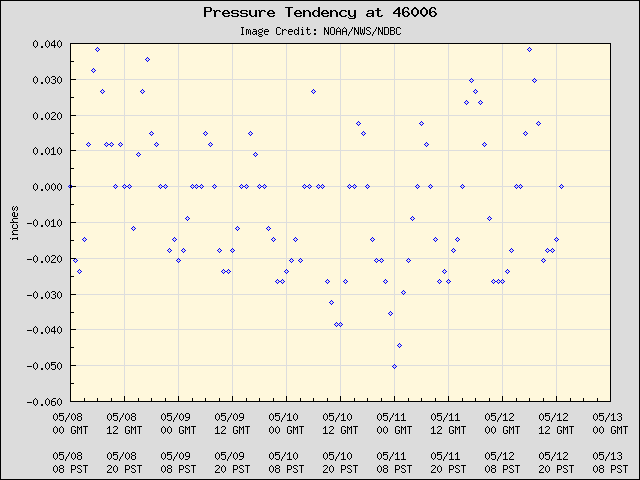 5-day plot - Pressure Tendency at 46006