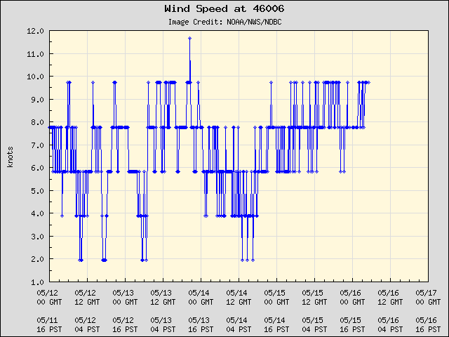 5-day plot - Wind Speed at 46006
