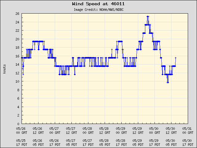 5-day plot - Wind Speed at 46011