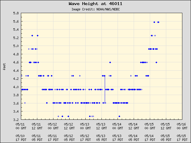 5-day plot - Wave Height at 46011