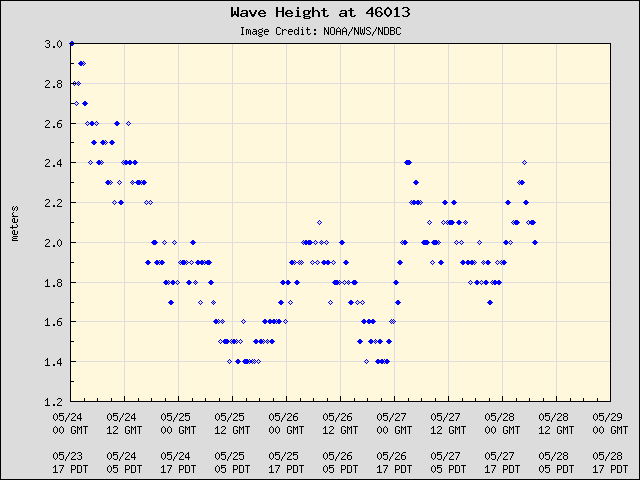 5-day plot - Wave Height at 46013