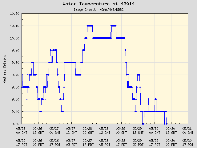 5-day plot - Water Temperature at 46014