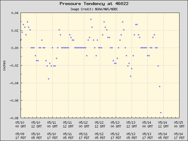 5-day plot - Pressure Tendency at 46022
