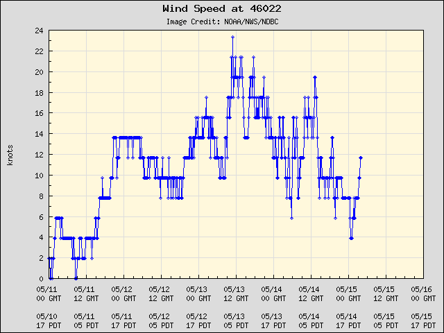 5-day plot - Wind Speed at 46022