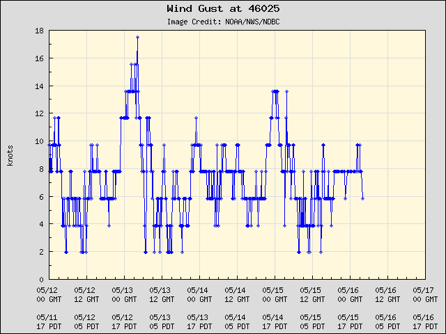 5-day plot - Wind Gust at 46025