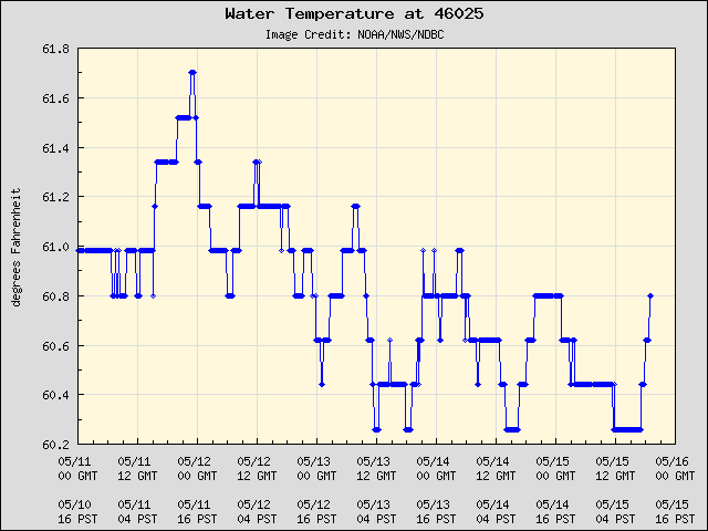 5-day plot - Water Temperature at 46025